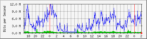 192.168.70.3_0_9 Traffic Graph