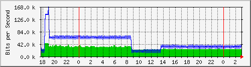 192.168.70.3_cpu_interface_5_1 Traffic Graph