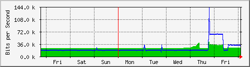 week