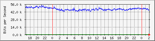 172.16.150.11_0_10 Traffic Graph