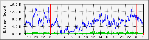 172.16.150.11_0_11 Traffic Graph