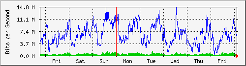 week