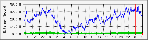 172.16.150.11_0_12 Traffic Graph