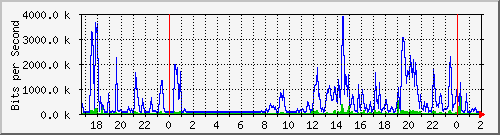 172.16.150.11_0_13 Traffic Graph