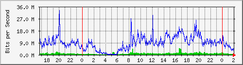 172.16.150.11_0_15 Traffic Graph