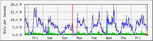 week