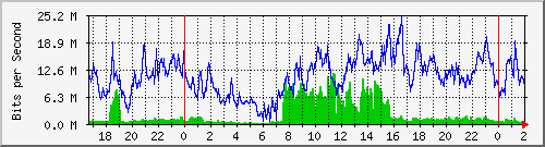 172.16.150.11_0_16 Traffic Graph