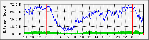 172.16.150.11_0_6 Traffic Graph