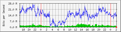 172.16.150.11_0_7 Traffic Graph