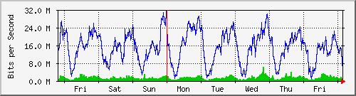 week