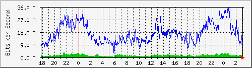 172.16.150.11_0_8 Traffic Graph
