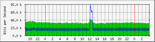 172.16.150.11_cpu_interface_5_1 Traffic Graph
