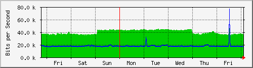 week