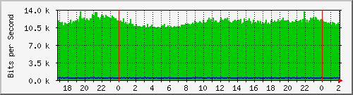 172.16.59.2_bridgelan Traffic Graph