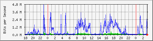 172.16.59.2_ether1-redinterna Traffic Graph