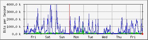 week