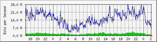 172.16.59.2_ether4-nf-cx-b Traffic Graph