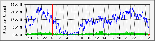 172.16.59.2_ether6-nf-cx-omni Traffic Graph