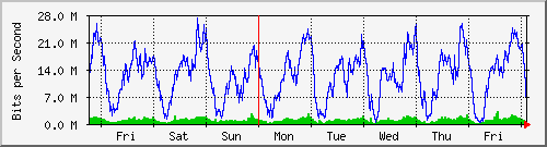 week