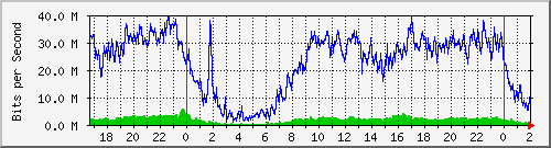172.16.59.2_ether7-nf-cx-f Traffic Graph
