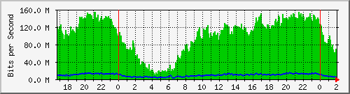 172.16.59.2_ether9-a4011 Traffic Graph
