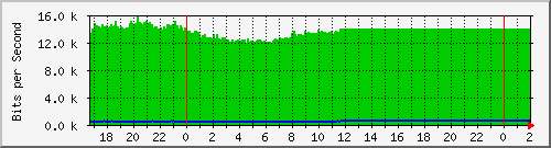 172.16.143.2_bridgelan Traffic Graph