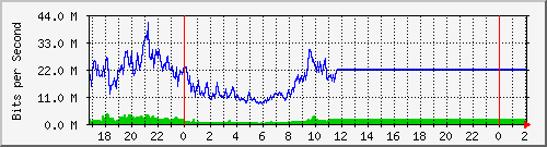 172.16.143.2_ether1-pzl-cx-j Traffic Graph