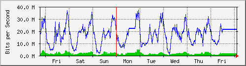 week