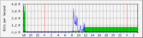 172.16.143.2_ether10 Traffic Graph