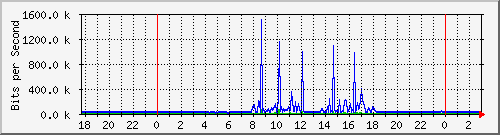 172.16.143.2_ether10-escuela_primaria Traffic Graph