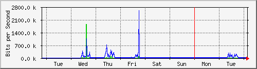 week