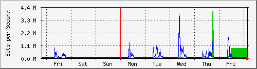 week