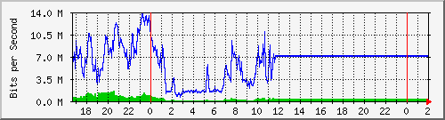172.16.143.2_ether2 Traffic Graph
