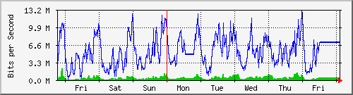 week