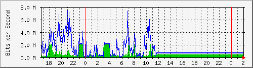 172.16.143.2_ether3 Traffic Graph