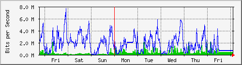 week