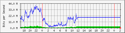 172.16.143.2_ether4 Traffic Graph