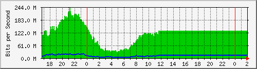 172.16.143.2_ether6 Traffic Graph