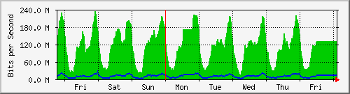 week