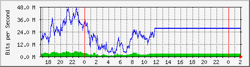 172.16.143.2_ether7 Traffic Graph