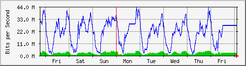 week