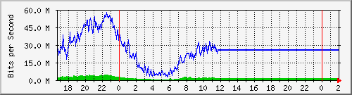 172.16.143.2_ether9 Traffic Graph