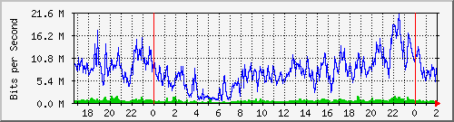 192.168.44.244_0_10 Traffic Graph