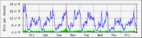 week