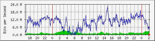 192.168.44.244_0_11 Traffic Graph