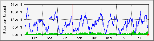 week