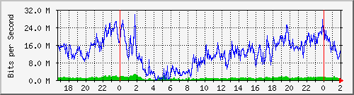192.168.44.244_0_12 Traffic Graph