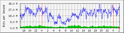 192.168.44.244_0_13 Traffic Graph