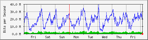 week