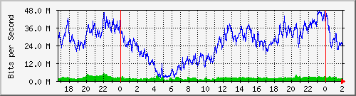 192.168.44.244_0_14 Traffic Graph